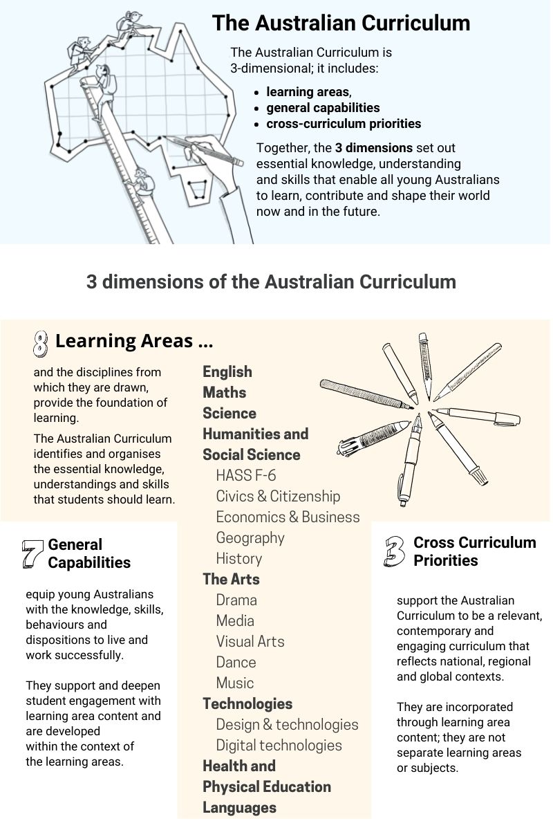 3-dimensions-of-the-australian-curriculum-infographic.jpg